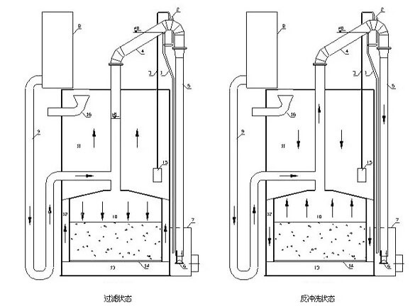 一體化凈水設備虹吸反沖洗